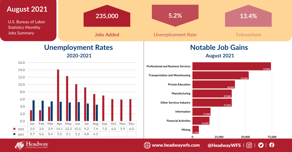 August 2021 Monthly Jobs Summary (1200 × 628 px)