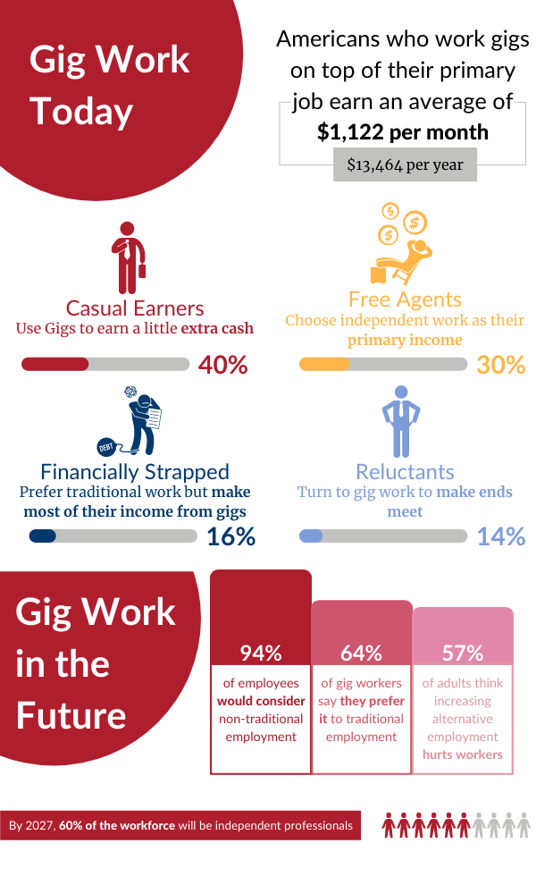 Gig industry today & in the future