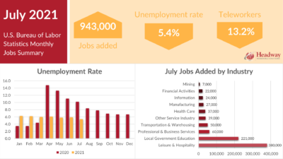 july-2021-Jobs-Report-400x225