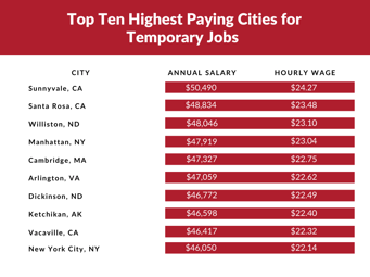 Top-cities-for-temp-jobs-1