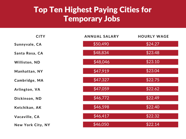 Top 10 Highest paying cities