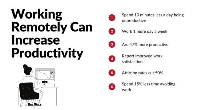 Working Remotely Can Increase Productivity
