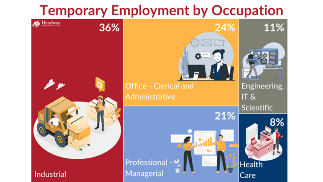 Temporary Employment by Occupation